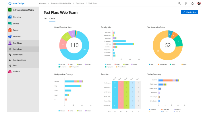 Functional Testing using Azure DevOps: A quick overview – Dynatecon ...