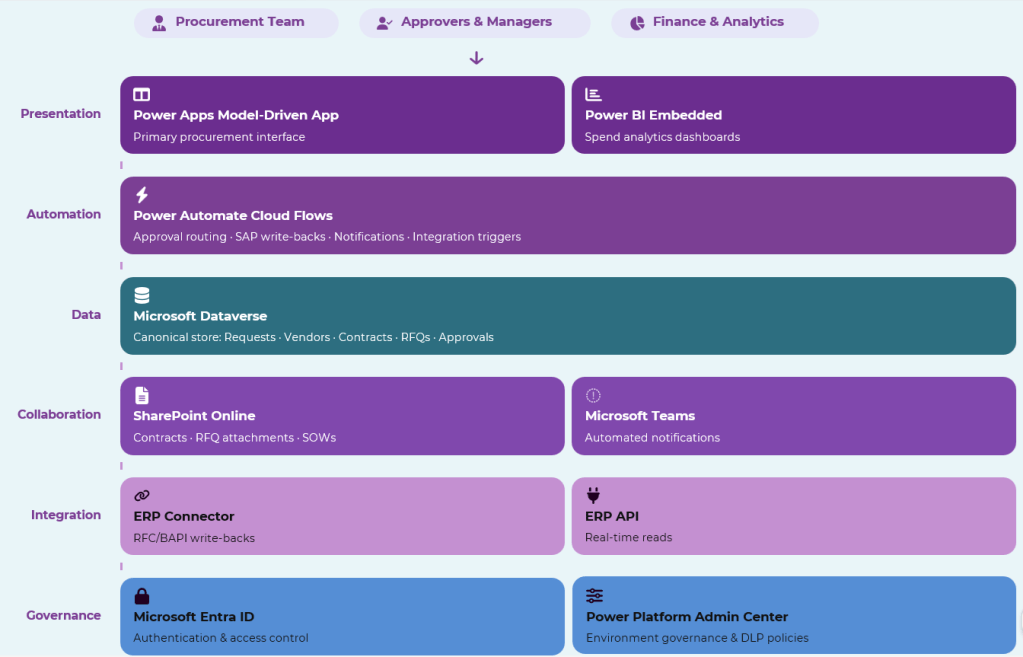 Flowchart illustrating the structure and functions of procurement processes, including components like Power Apps Model-Driven App, Power BI Embedded, Microsoft Dataverse, SharePoint Online, ERP Connector, and Microsoft Entra ID.