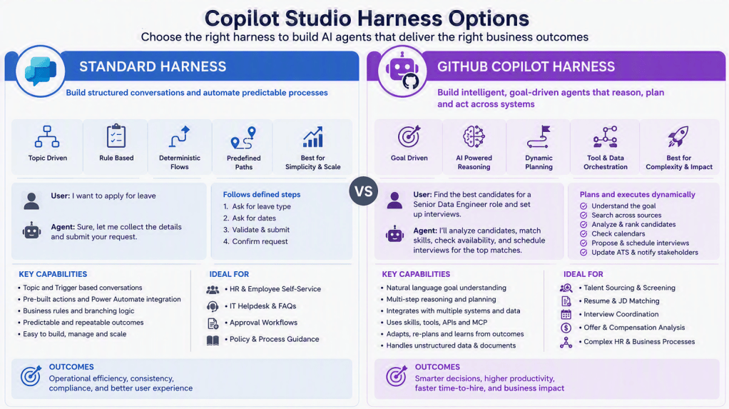 Comparison of two AI harness options: Standard Harness for structured conversations and predictable processes, and GitHub Copilot Harness for goal-driven agents with dynamic planning capabilities.
